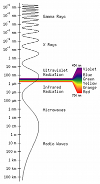 Diagram showing the EM spectrum and the portion, visible light takes
